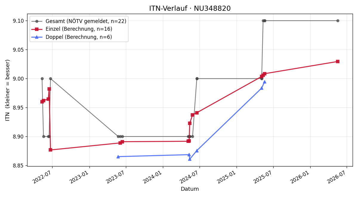 ITN-Verlauf Markus Farnleitner