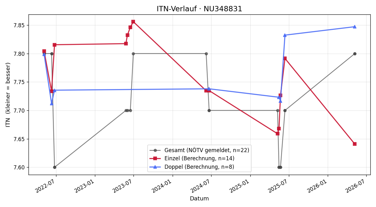 ITN-Verlauf Manfred Ringhofer