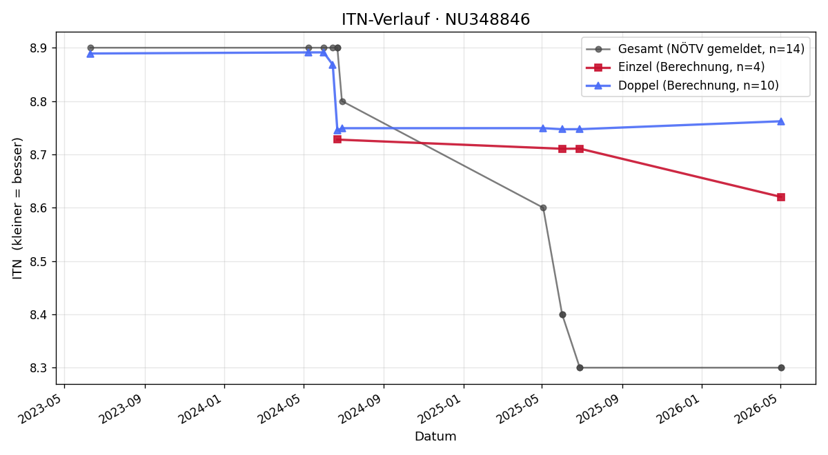 ITN-Verlauf Laurenz Schrott
