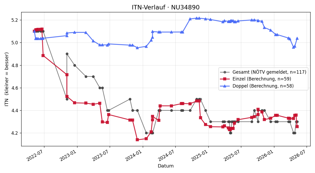 ITN-Verlauf Stefan Hofmann