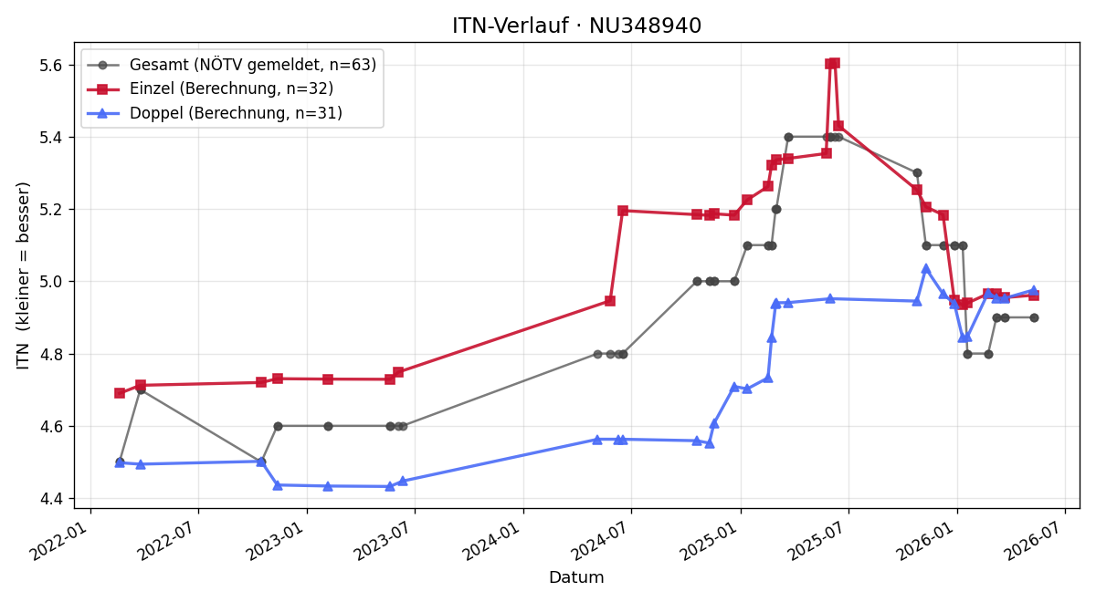 ITN-Verlauf Tobias Schwarzmann