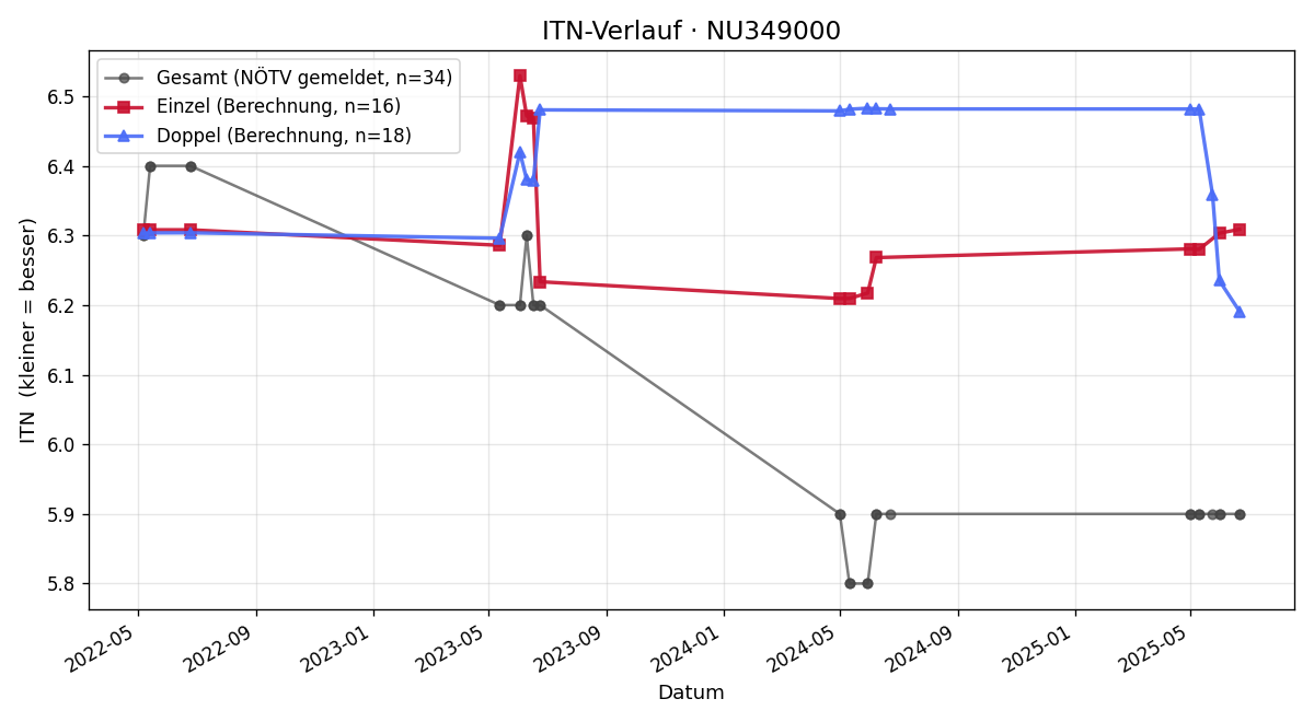 ITN-Verlauf Felix Wilhelm