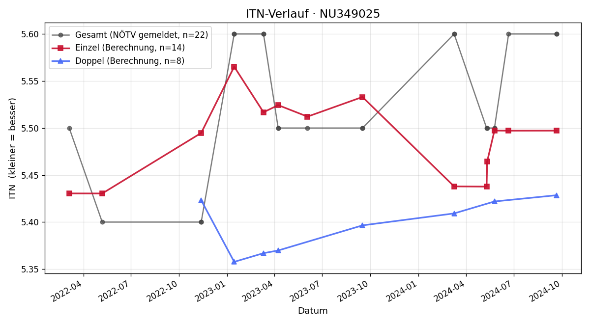 ITN-Verlauf Dieter Wasserburger