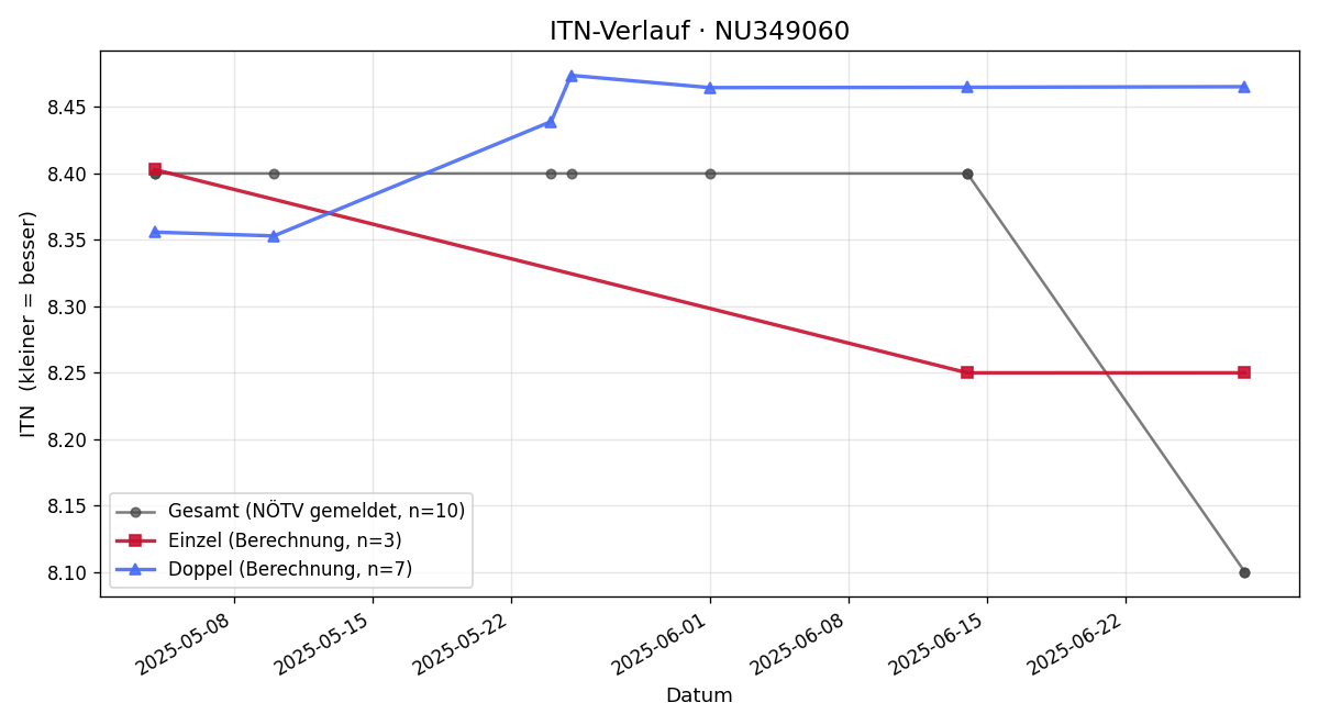 ITN-Verlauf Markus Ziegler