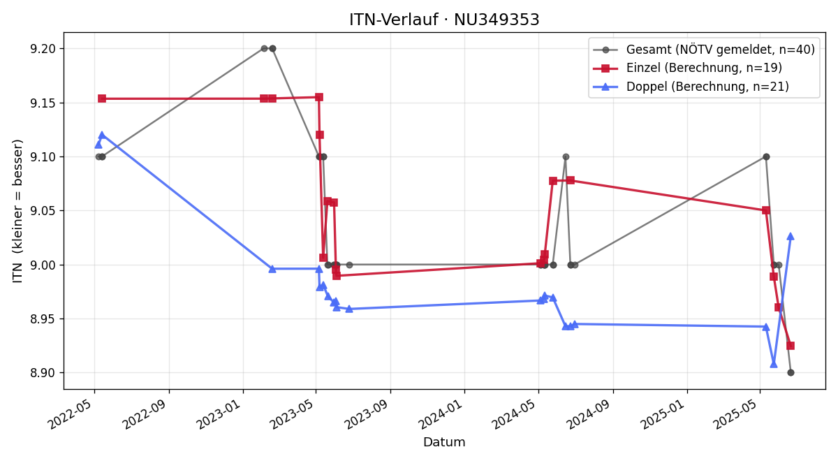 ITN-Verlauf Robert Zeller