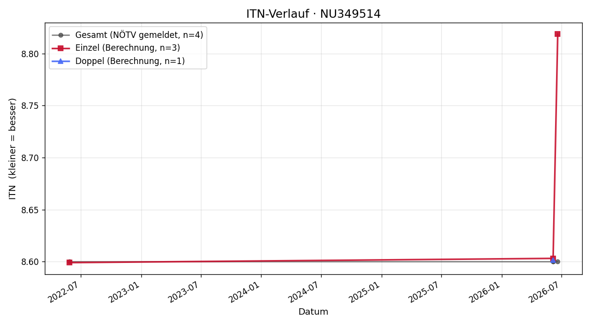 ITN-Verlauf Jana Bayerl