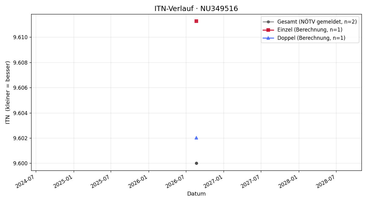 ITN-Verlauf Stefanie Luegmayer