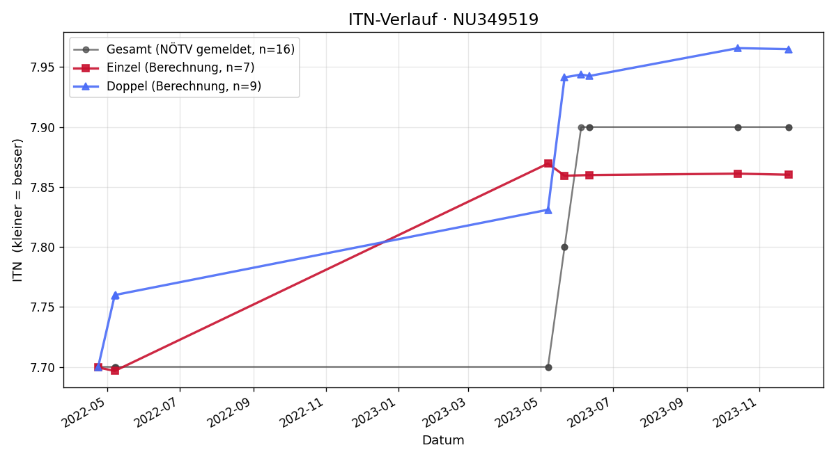 ITN-Verlauf Goran Dimitrov