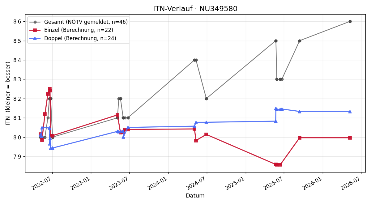 ITN-Verlauf Karin Hiesberger