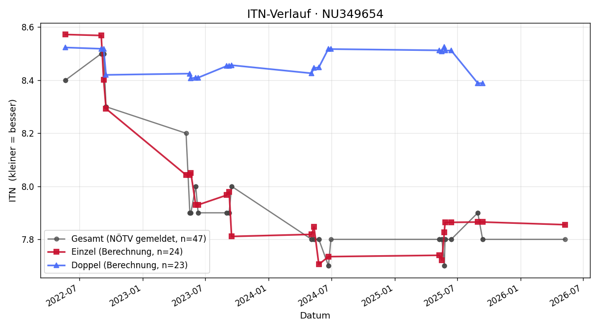 ITN-Verlauf Gerhard Kager