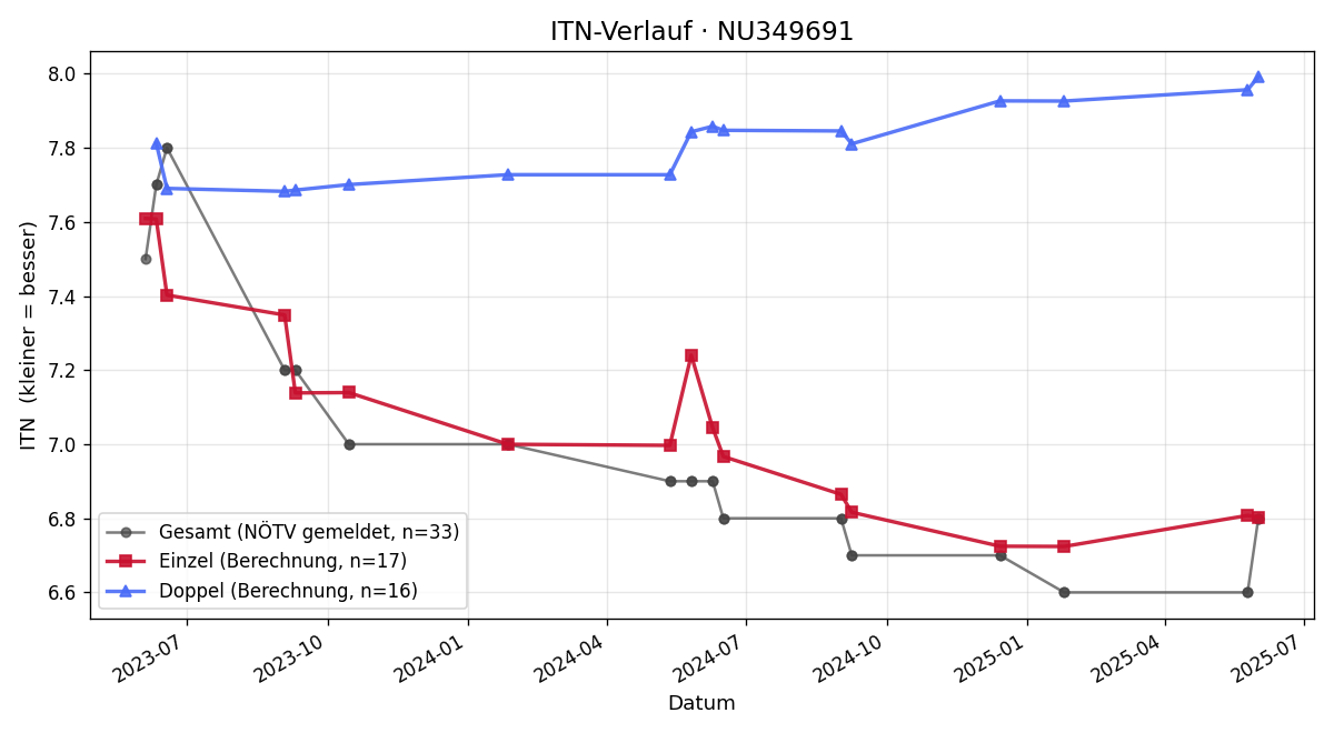 ITN-Verlauf Jan Greiml