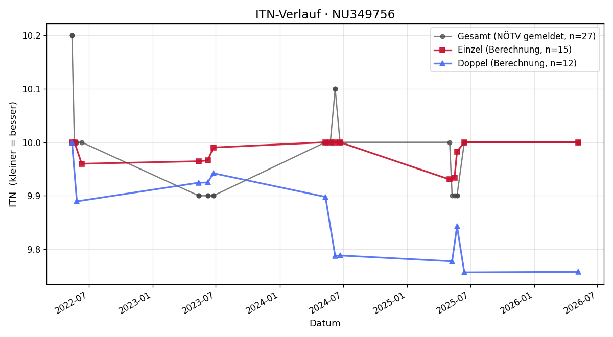 ITN-Verlauf Daniela Ebenführer