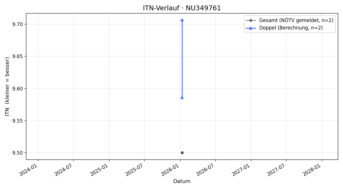 ITN-Verlauf Franz Ritzal