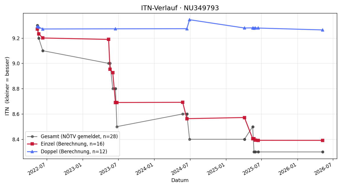 ITN-Verlauf Kerstin Zlabinger