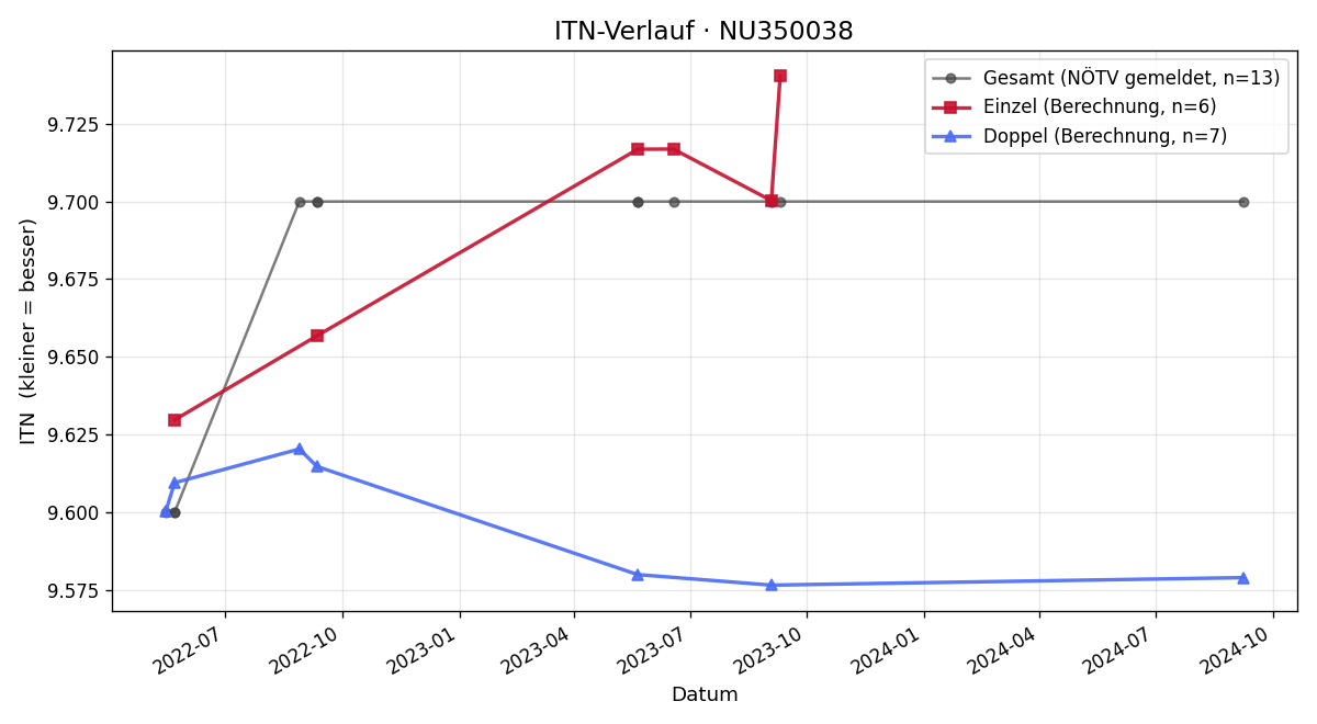 ITN-Verlauf Michael Wurz