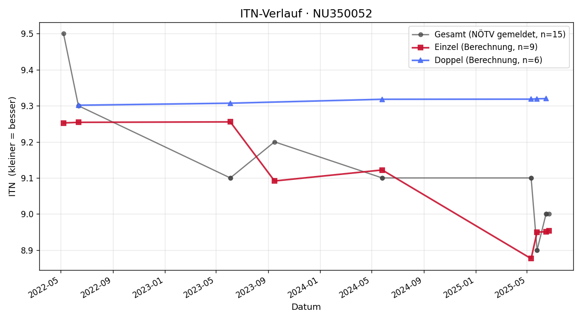ITN-Verlauf Wilfried Becker