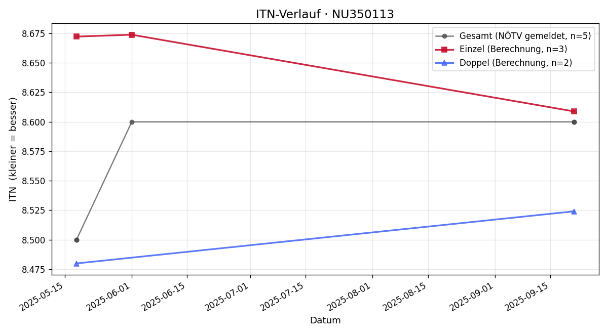ITN-Verlauf Karl Stanek