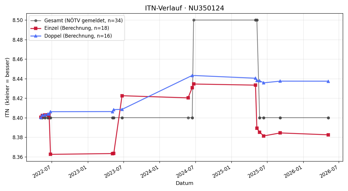 ITN-Verlauf Teresa Hohenecker