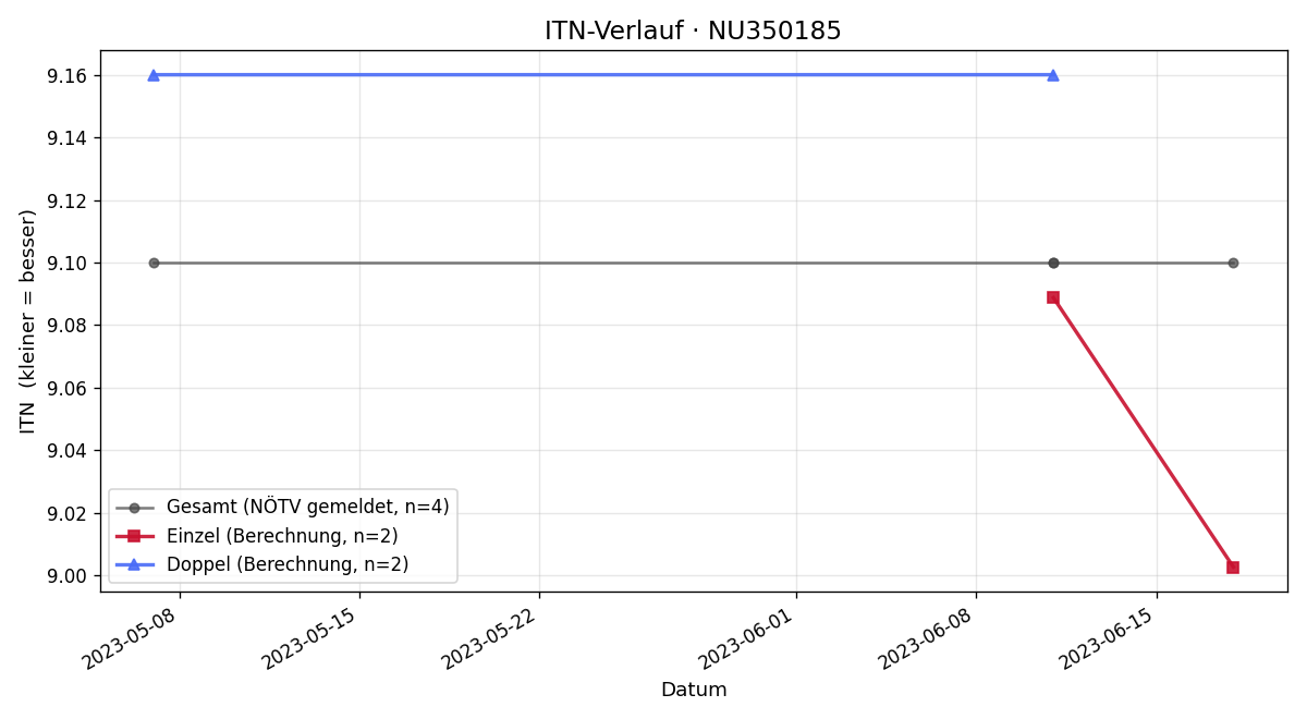 ITN-Verlauf Angelo Amon