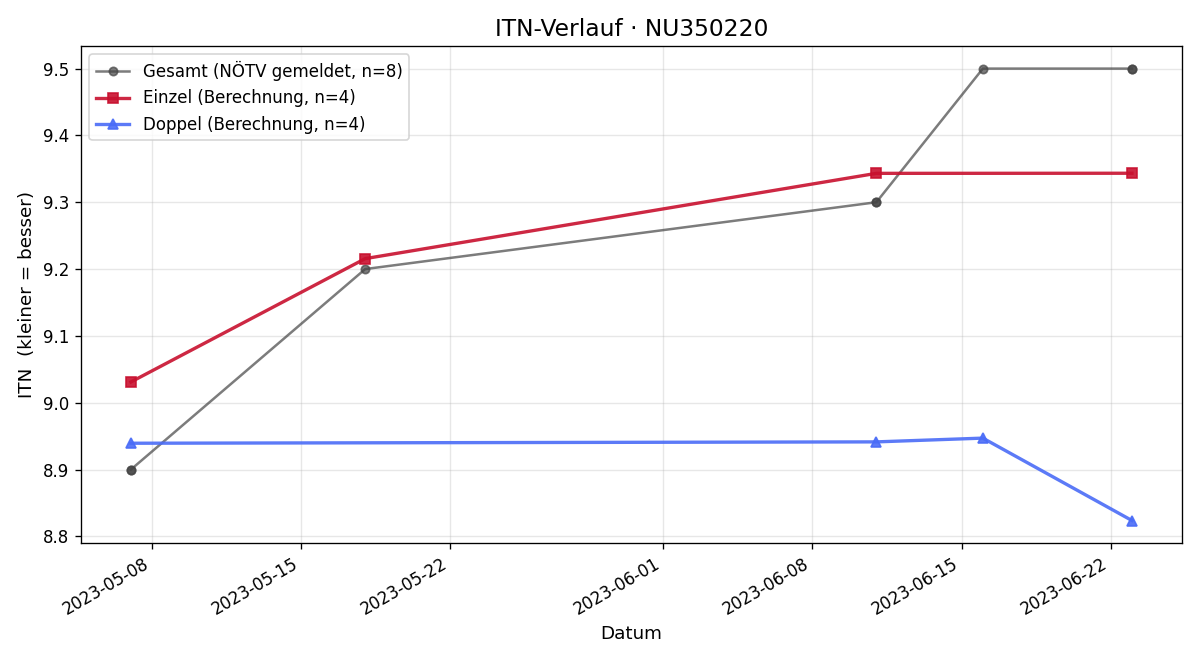 ITN-Verlauf Markus Niedermayr