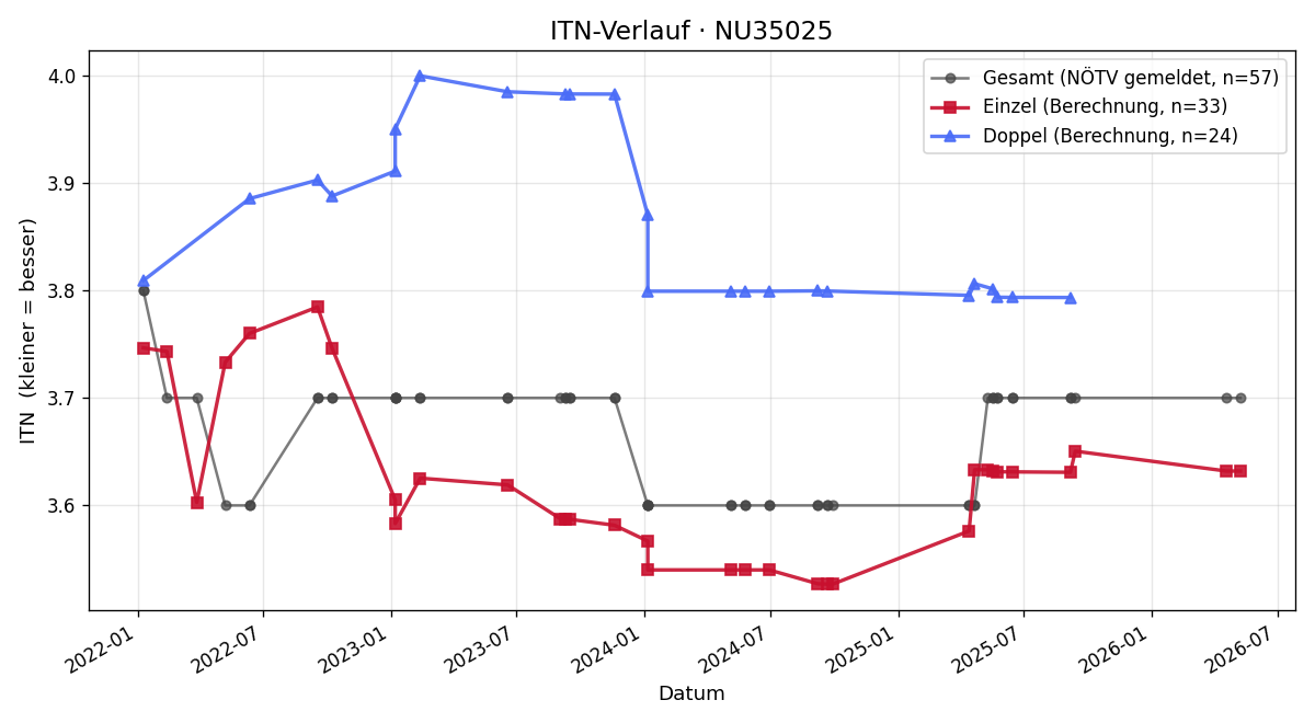 ITN-Verlauf Martin Rieth