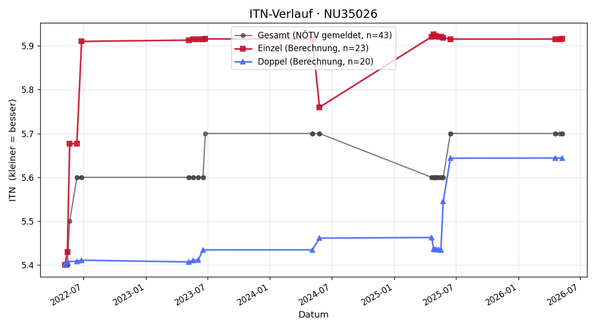 ITN-Verlauf Georg jun. Muth