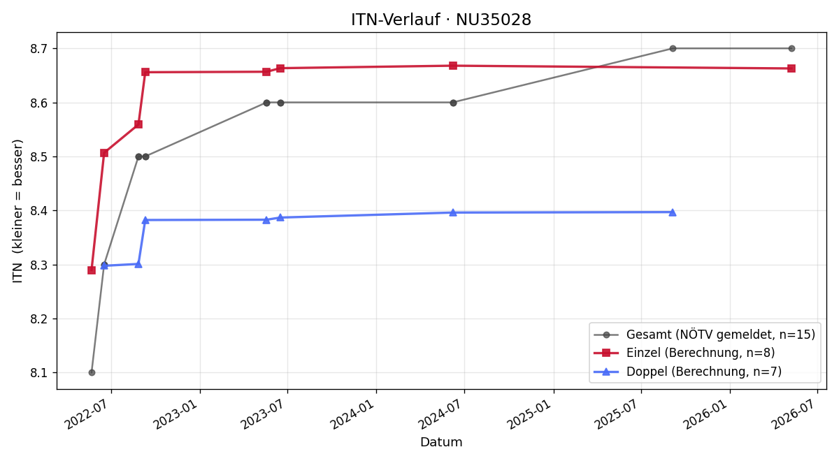 ITN-Verlauf Evelin Swoboda