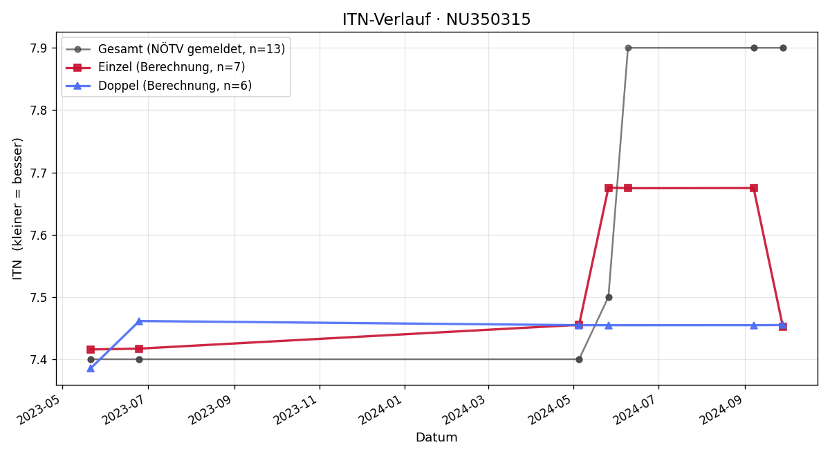 ITN-Verlauf Thomas Brechelmacher