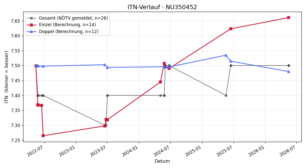 ITN-Verlauf Markus Korntheuer