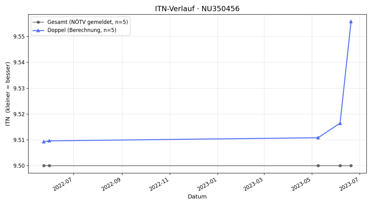 ITN-Verlauf Alfred Supper