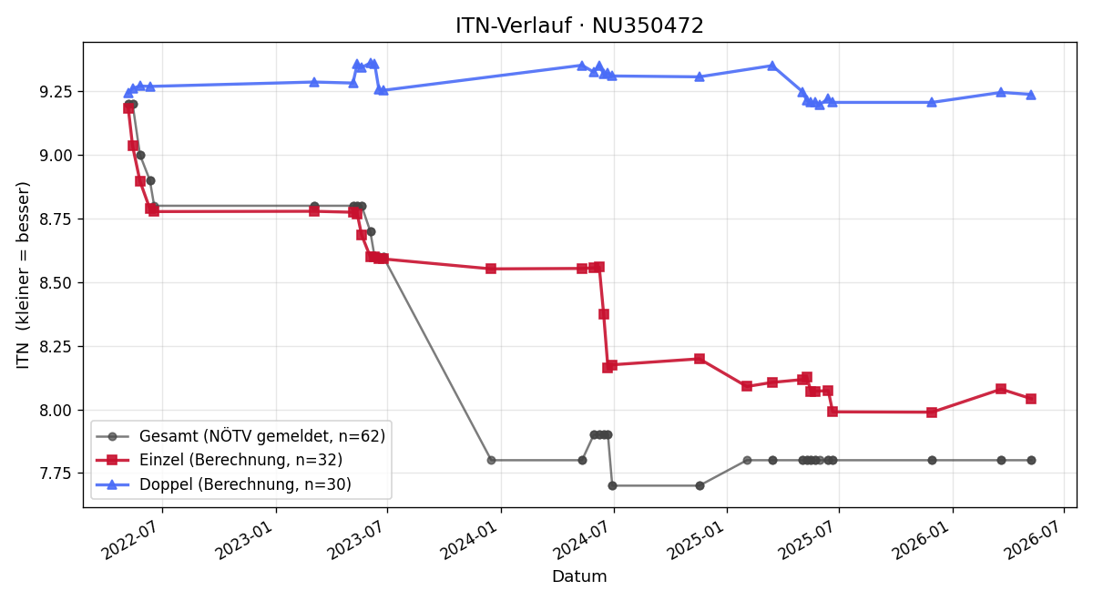 ITN-Verlauf Elena Köhsler