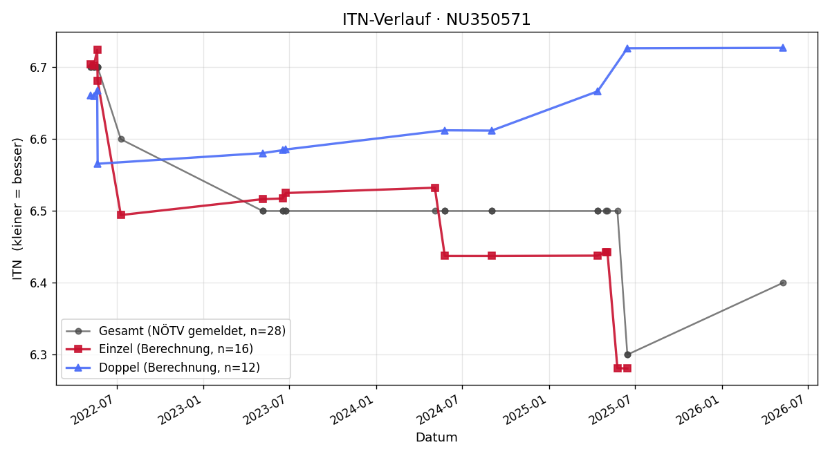 ITN-Verlauf Markus Pummer