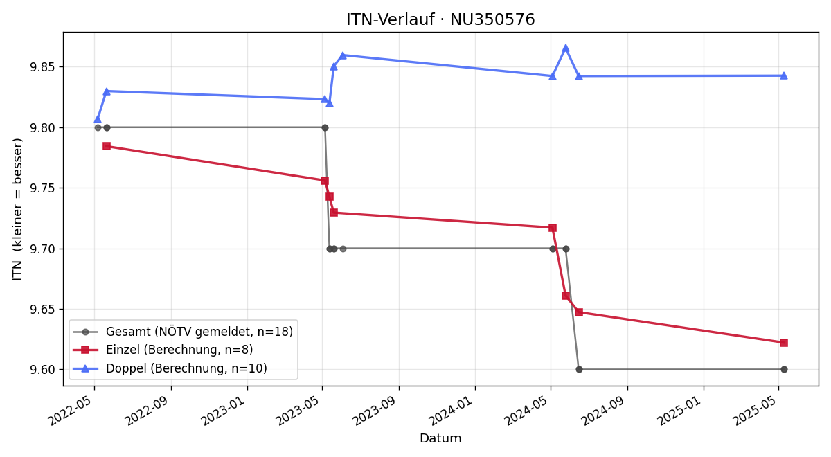 ITN-Verlauf Gabriele Gschwandtner