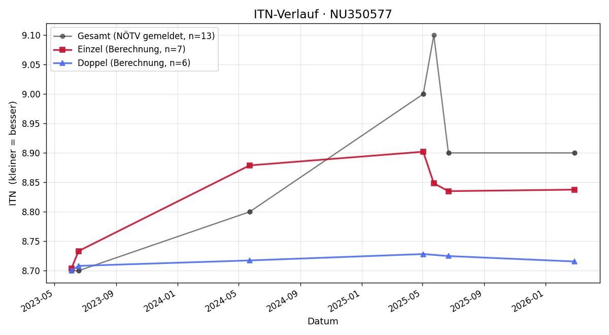 ITN-Verlauf Josef Wieser