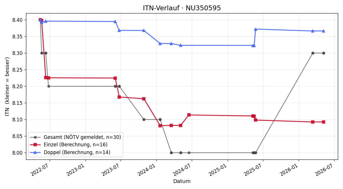 ITN-Verlauf Isabell Klimpfinger