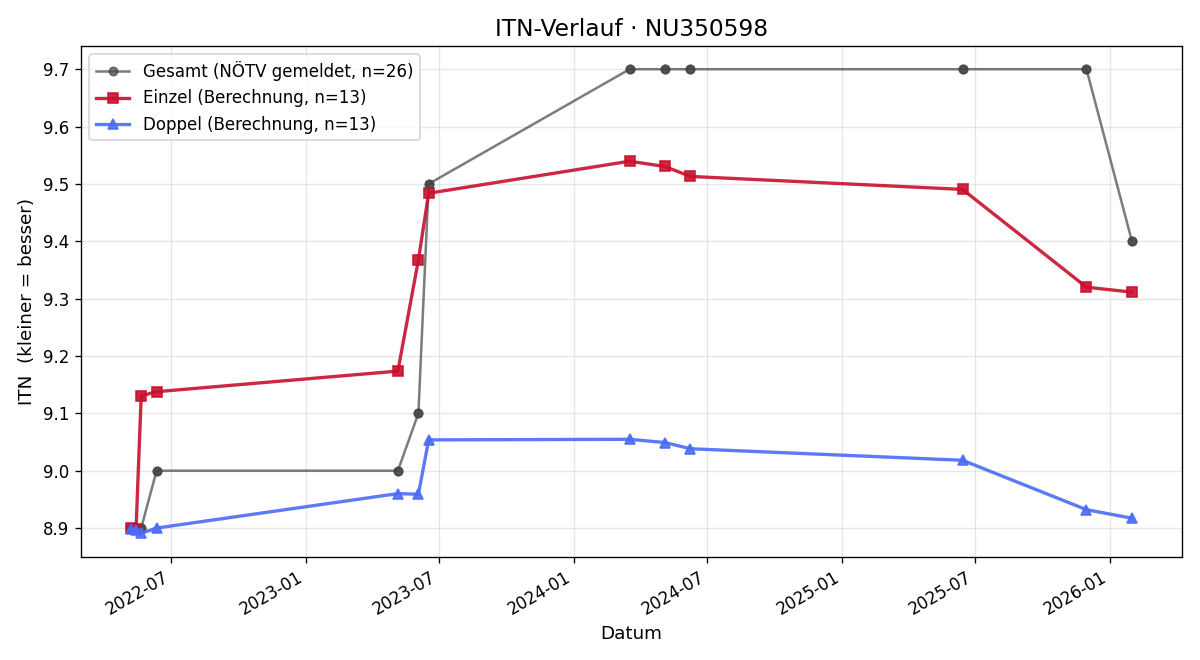 ITN-Verlauf Anna Schuch