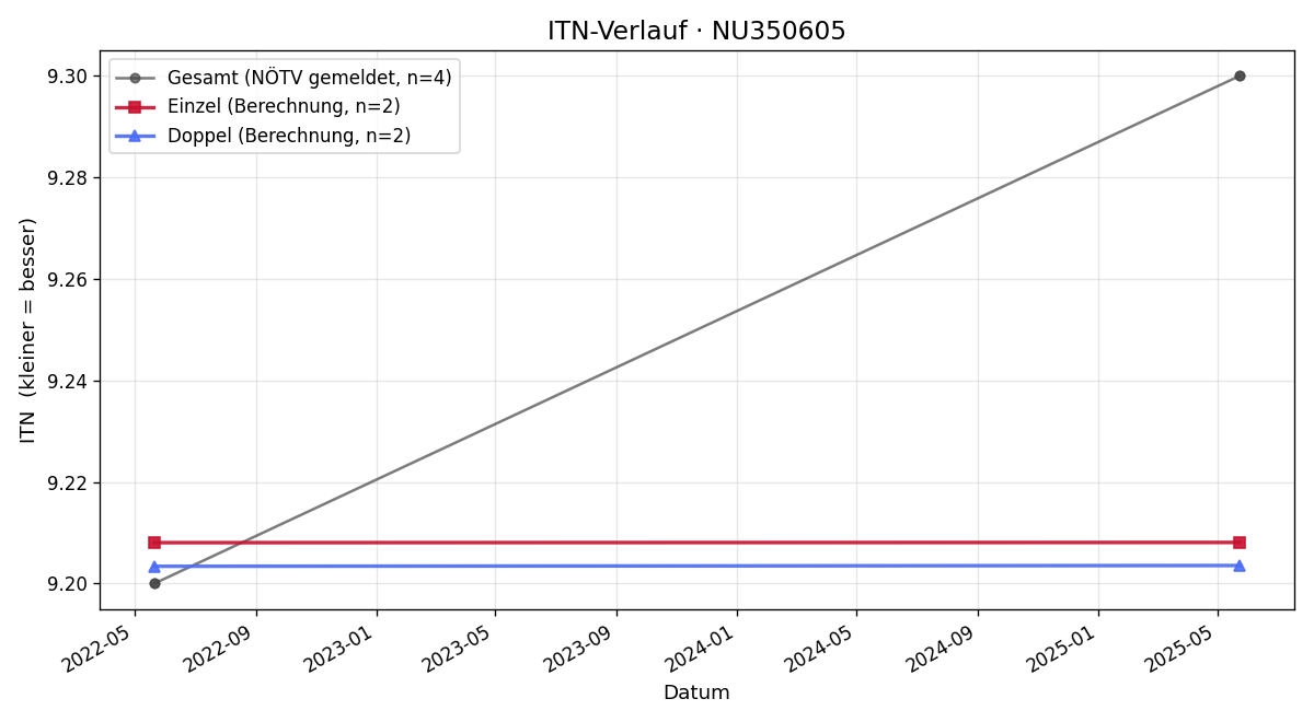 ITN-Verlauf Walter Schuch