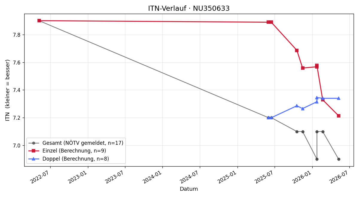 ITN-Verlauf Simon Lackner
