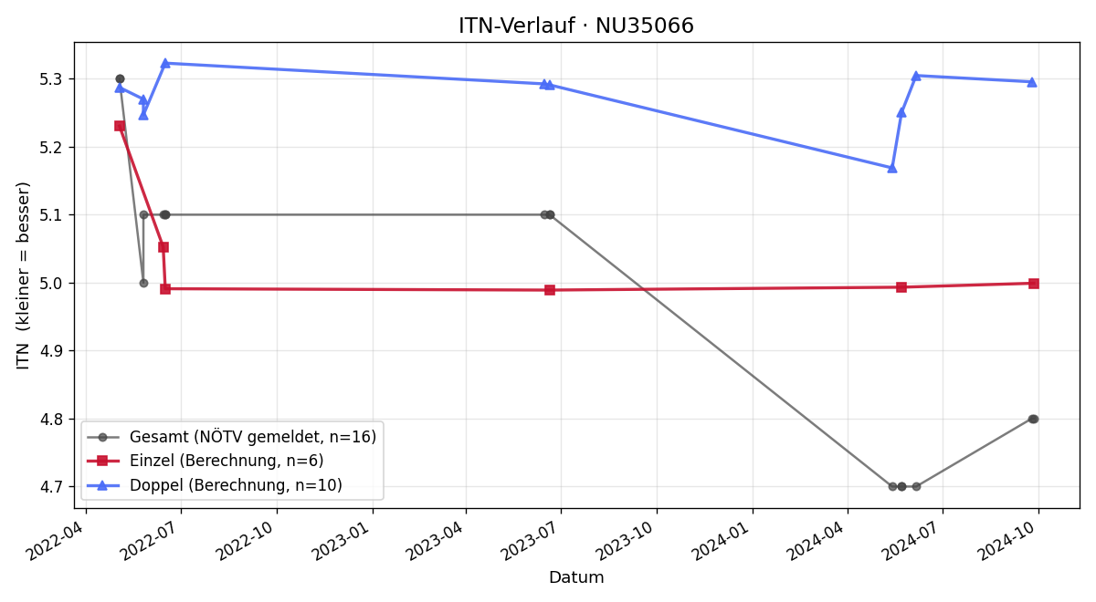ITN-Verlauf Helmut Flagel