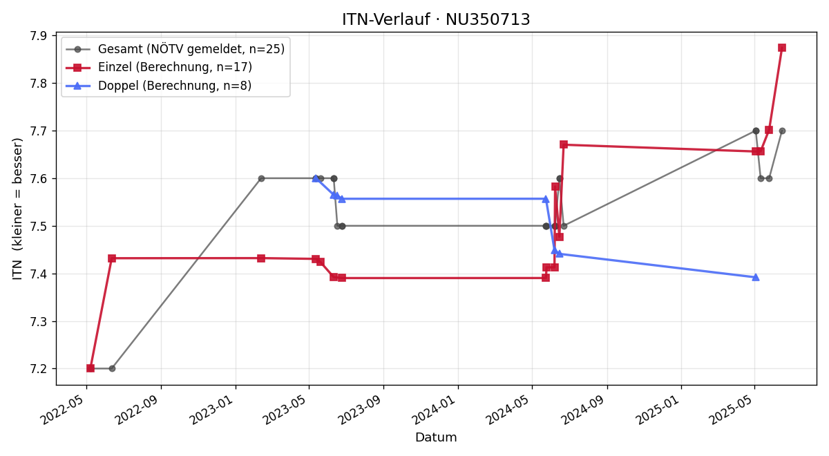 ITN-Verlauf Alexander Mohr