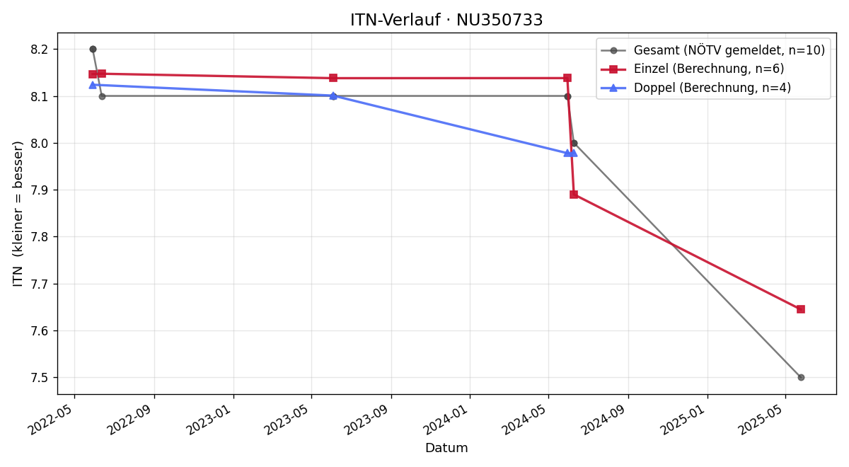 ITN-Verlauf Konstantin KURZ