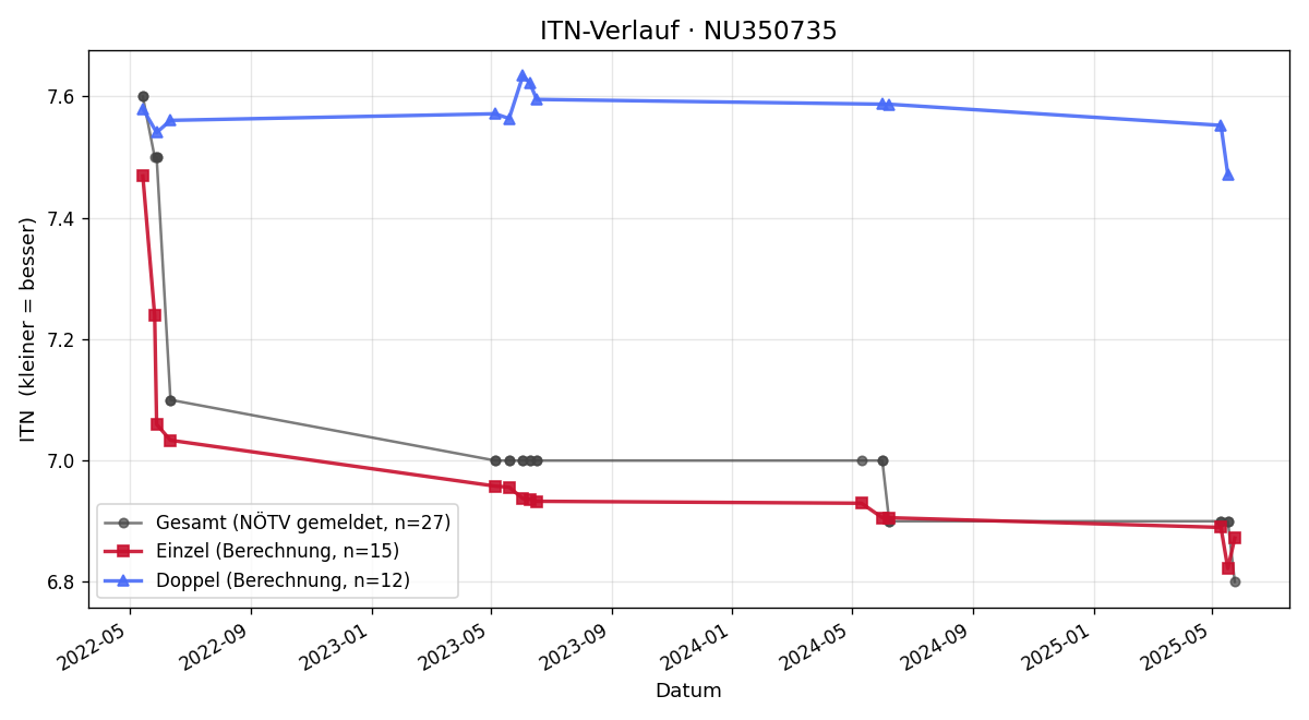 ITN-Verlauf Julia Zwiebler