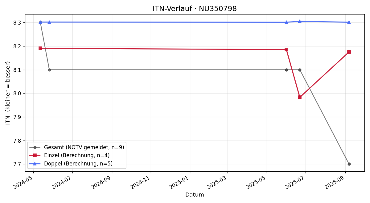 ITN-Verlauf Alexander Schiller