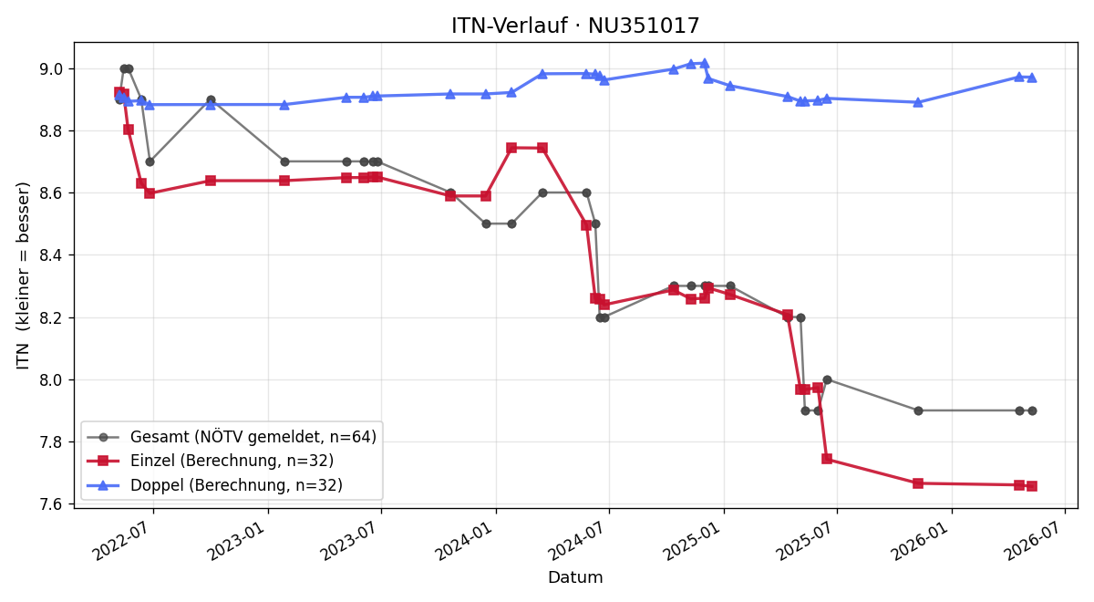 ITN-Verlauf Bernhard Narnhofer