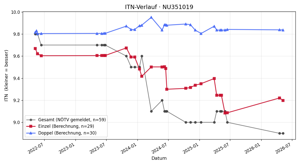 ITN-Verlauf Roman Narnhofer