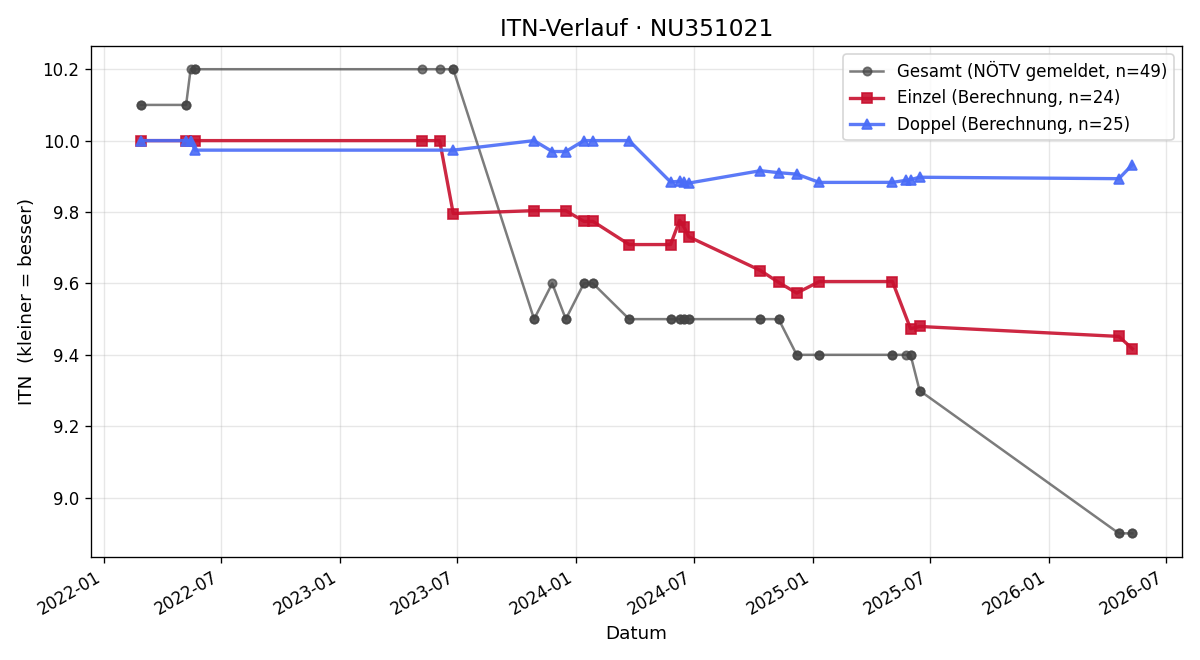 ITN-Verlauf Matthias Narnhofer