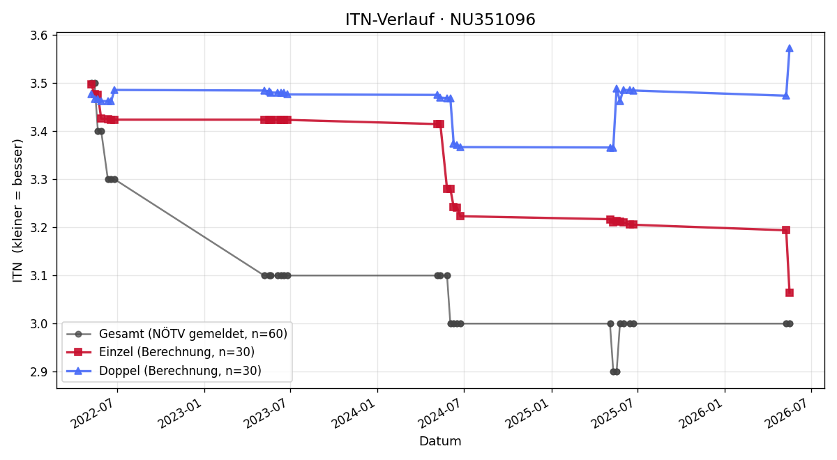 ITN-Verlauf Lukas Pfiel