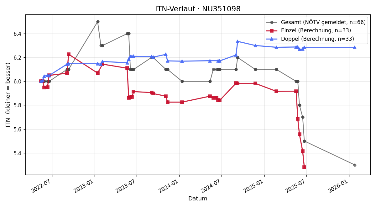 ITN-Verlauf Laurenz Starkl