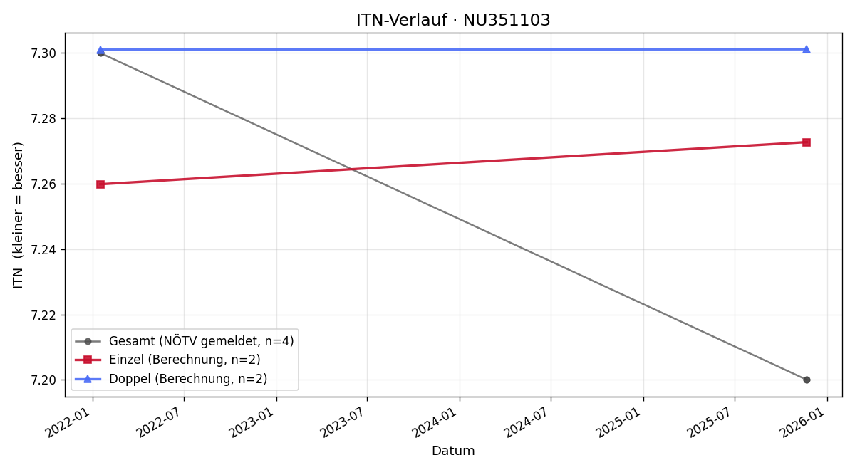 ITN-Verlauf Konstantin Frank
