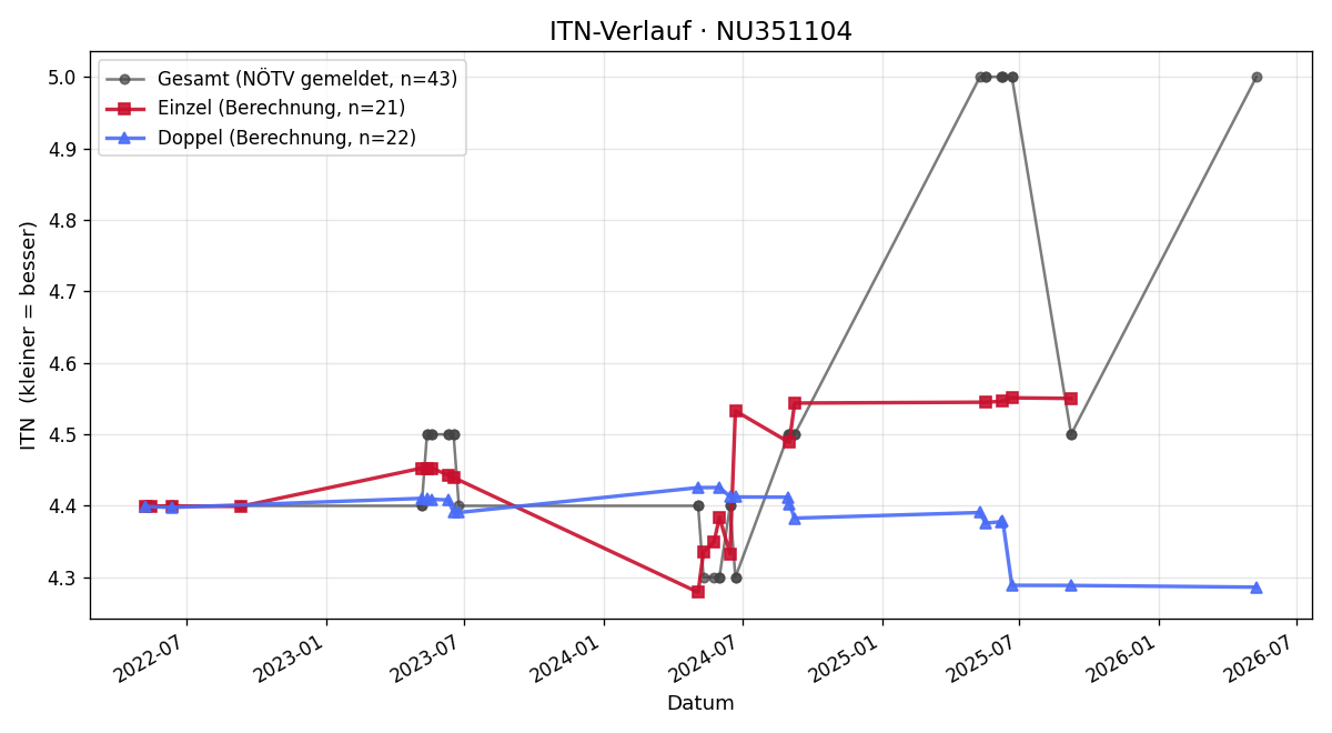 ITN-Verlauf Alena Weiler